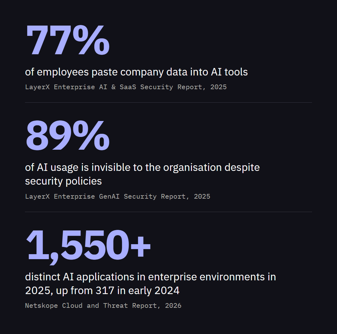 77% of employees paste company data into AI tools (LayerX, 2025). 89% of AI usage is invisible to the organisation despite security policies (LayerX, 2025). 1,550+ distinct AI applications in enterprise environments in 2025, up from 317 in early 2024 (Netskope).