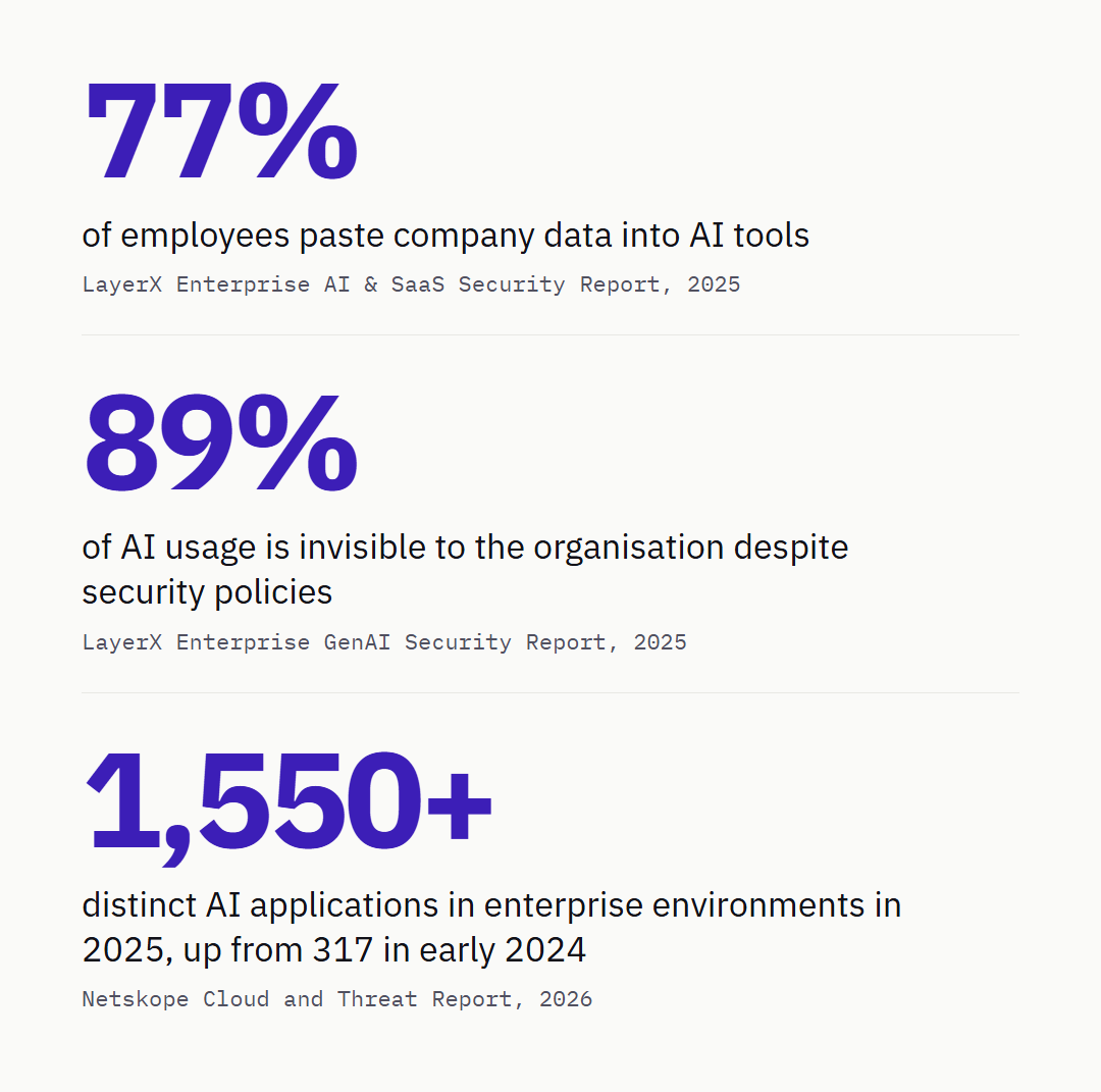 77% of employees paste company data into AI tools (LayerX, 2025). 89% of AI usage is invisible to the organisation despite security policies (LayerX, 2025). 1,550+ distinct AI applications in enterprise environments in 2025, up from 317 in early 2024 (Netskope).