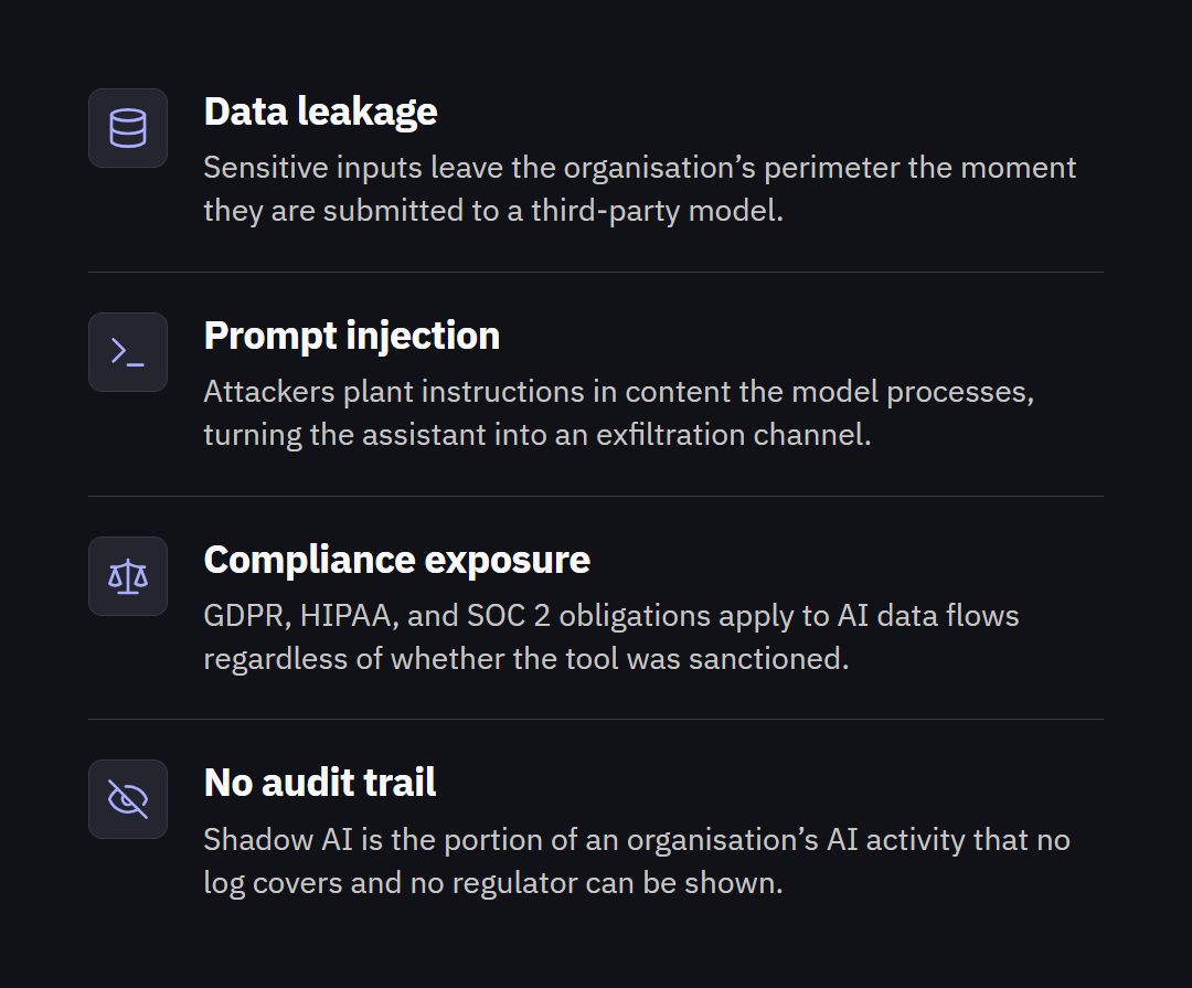 The four risk vectors of shadow AI: data leakage, as sensitive inputs leave the perimeter once submitted to a third-party model; prompt injection, as attackers plant instructions in content the model processes; compliance exposure, as GDPR, HIPAA and SOC 2 apply to AI data flows whether or not the tool was sanctioned; and no audit trail, as no log covers the activity.
