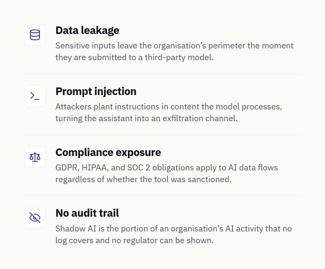 The four risk vectors of shadow AI: data leakage, as sensitive inputs leave the perimeter once submitted to a third-party model; prompt injection, as attackers plant instructions in content the model processes; compliance exposure, as GDPR, HIPAA and SOC 2 apply to AI data flows whether or not the tool was sanctioned; and no audit trail, as no log covers the activity.