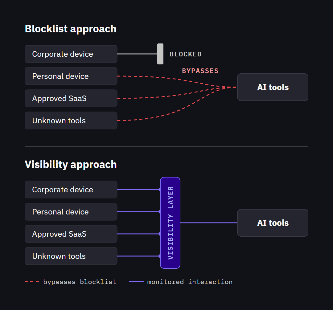 Blocklist approach versus visibility approach. With a blocklist, the corporate device is blocked, but personal devices, approved SaaS and unknown tools bypass it to reach AI tools. With a visibility layer, every route, from corporate and personal devices to approved SaaS and unknown tools, passes through a monitored interaction before reaching AI tools.
