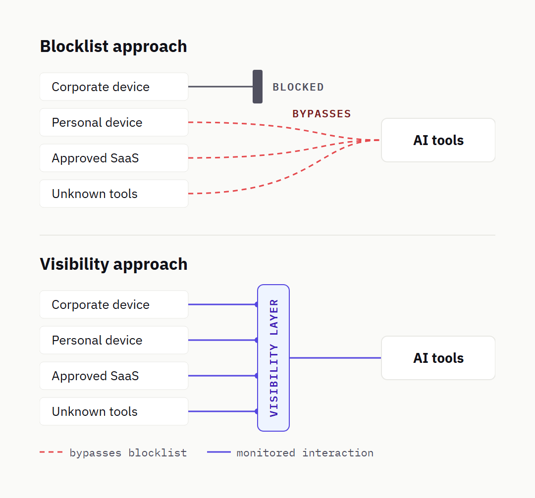 Blocklist approach versus visibility approach. With a blocklist, the corporate device is blocked, but personal devices, approved SaaS and unknown tools bypass it to reach AI tools. With a visibility layer, every route, from corporate and personal devices to approved SaaS and unknown tools, passes through a monitored interaction before reaching AI tools.