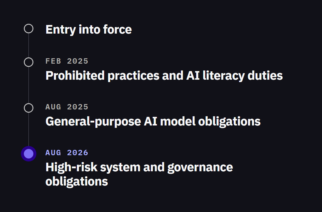 EU AI Act timeline: entry into force; February 2025, prohibited practices and AI literacy duties; August 2025, general-purpose AI model obligations; August 2026, high-risk system and governance obligations.