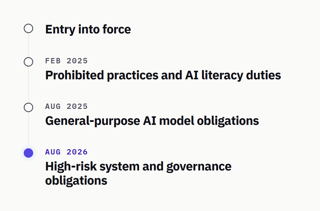 EU AI Act timeline: entry into force; February 2025, prohibited practices and AI literacy duties; August 2025, general-purpose AI model obligations; August 2026, high-risk system and governance obligations.